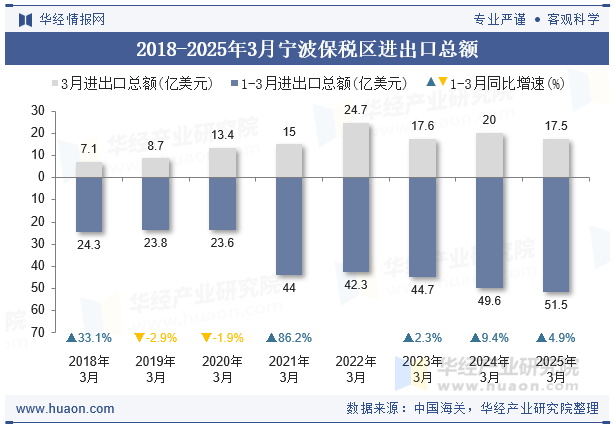 2018-2025年3月宁波保税区进出口总额