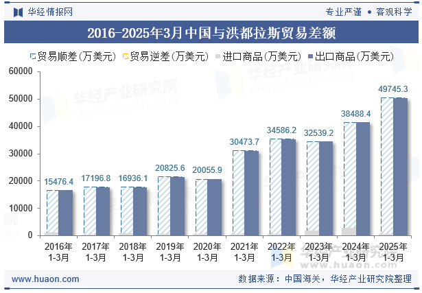 2016-2025年3月中国与洪都拉斯贸易差额