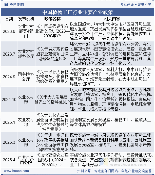 中国植物工厂行业主要产业政策