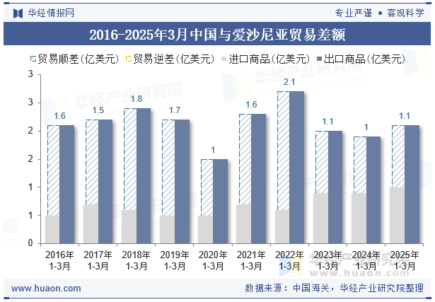 2016-2025年3月中国与爱沙尼亚贸易差额