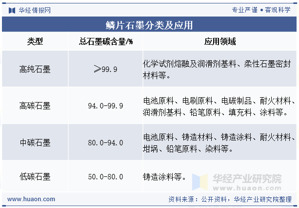 鳞片石墨分类及应用