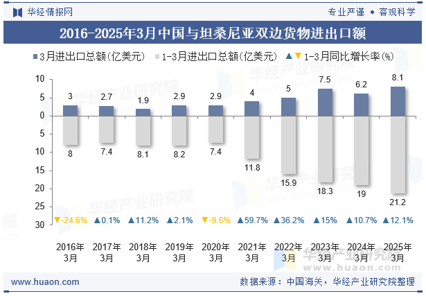 2016-2025年3月中国与坦桑尼亚双边货物进出口额