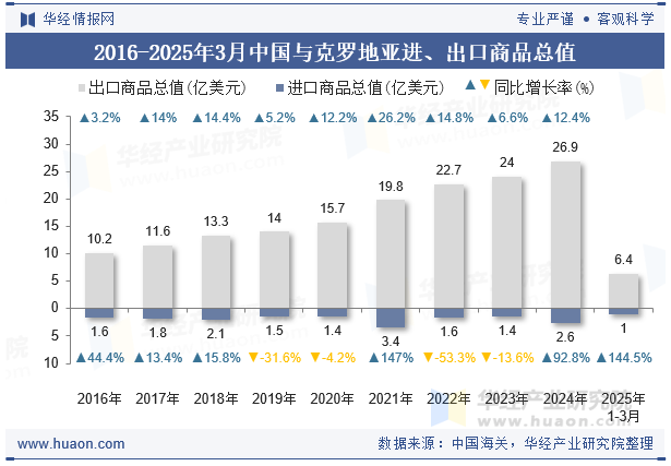 2016-2025年3月中国与克罗地亚进、出口商品总值