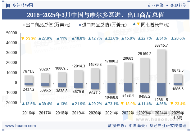 2016-2025年3月中国与摩尔多瓦进、出口商品总值