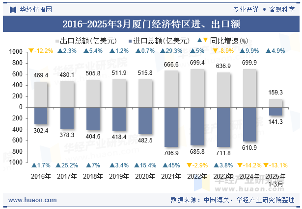 2016-2025年3月厦门经济特区进、出口额