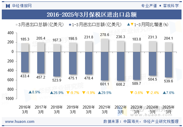 2016-2025年3月保税区进出口总额