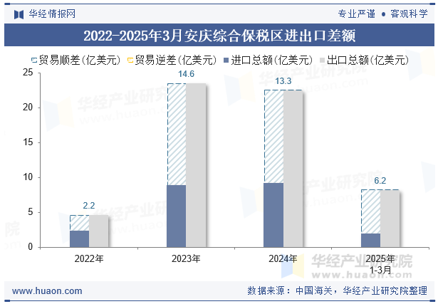 2022-2025年3月安庆综合保税区进出口差额