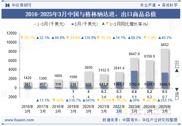 2016-2025年3月中国与格林纳达进、出口商品总值