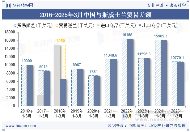 2016-2025年3月中国与斯威士兰贸易差额