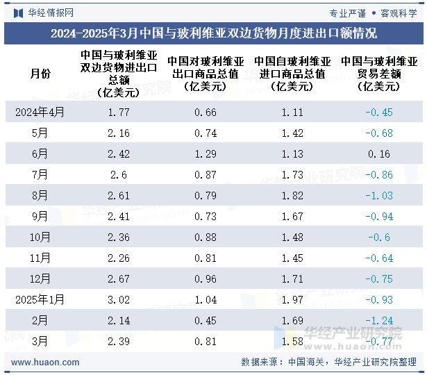 2024-2025年3月中国与玻利维亚双边货物月度进出口额情况