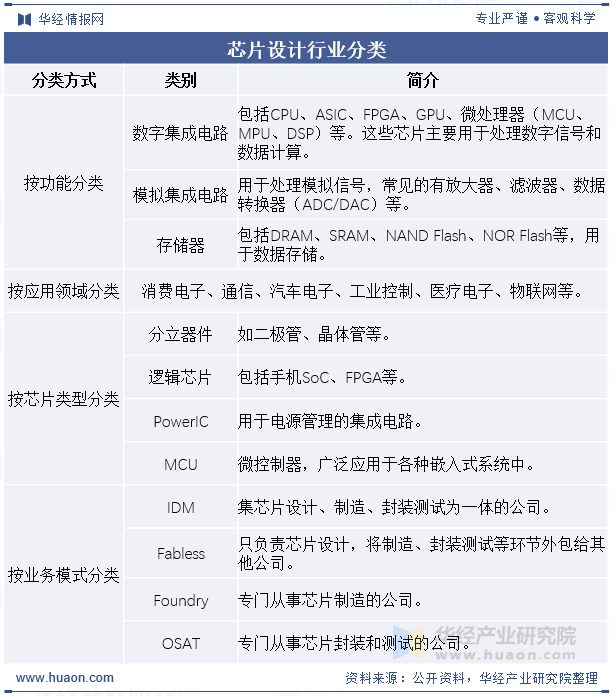 芯片设计行业分类