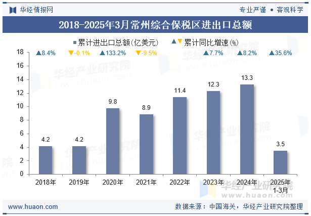2018-2025年3月常州综合保税区进出口总额