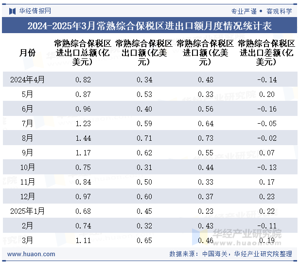 2024-2025年3月常熟综合保税区进出口额月度情况统计表