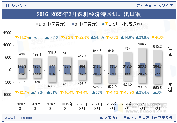 2016-2025年3月深圳经济特区进、出口额