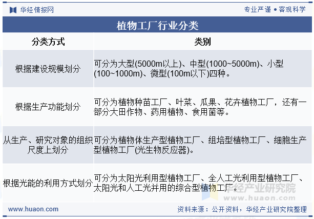 植物工厂行业分类
