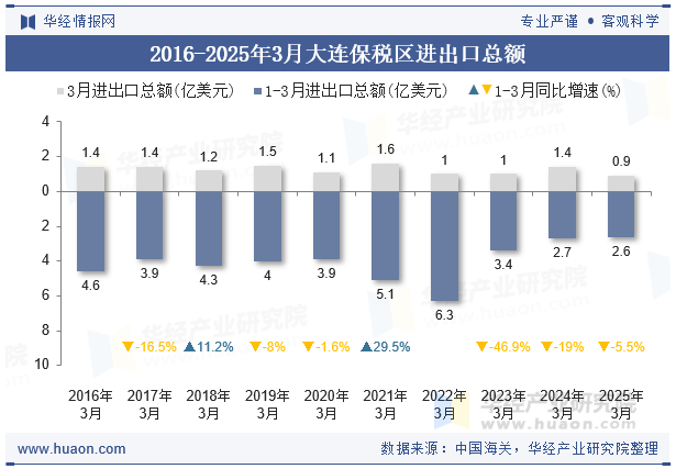 2016-2025年3月大连保税区进出口总额