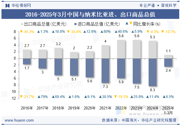 2016-2025年3月中国与纳米比亚进、出口商品总值
