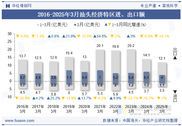 2016-2025年3月汕头经济特区进、出口额