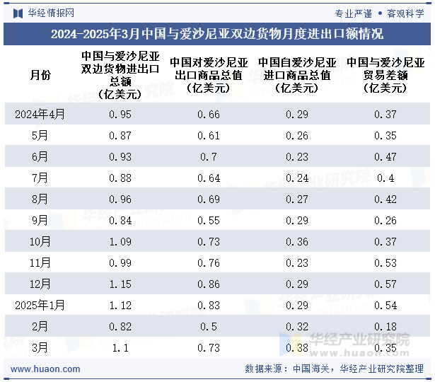 2024-2025年3月中国与爱沙尼亚双边货物月度进出口额情况