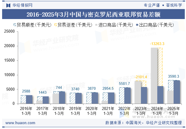 2016-2025年3月中国与密克罗尼西亚联邦贸易差额