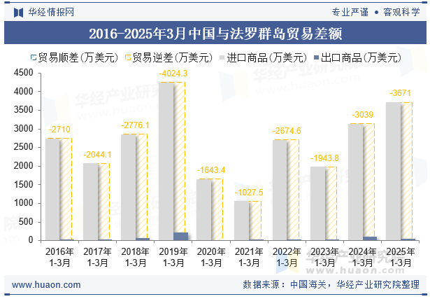 2016-2025年3月中国与法罗群岛贸易差额