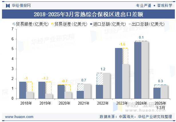 2018-2025年3月常熟综合保税区进出口差额