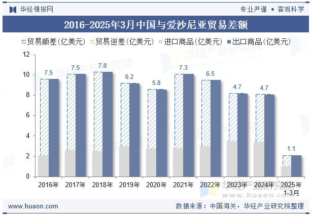 2016-2025年3月中国与爱沙尼亚贸易差额