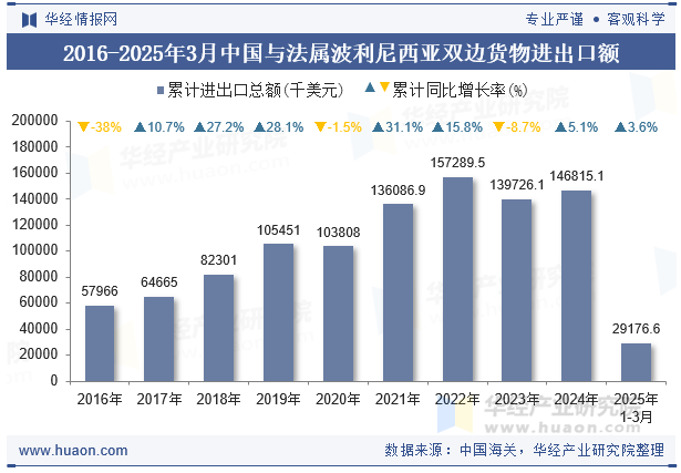 2016-2025年3月中国与法属波利尼西亚双边货物进出口额