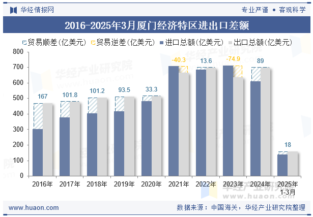 2016-2025年3月厦门经济特区进出口差额