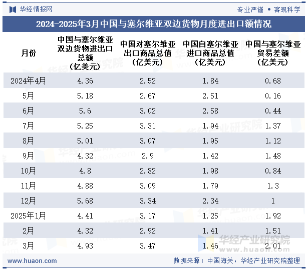 2024-2025年3月中国与塞尔维亚双边货物月度进出口额情况
