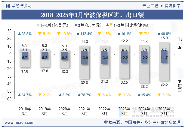 2018-2025年3月宁波保税区进、出口额