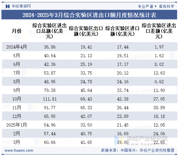 2024-2025年3月综合实验区进出口额月度情况统计表