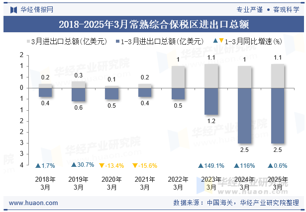 2018-2025年3月常熟综合保税区进出口总额