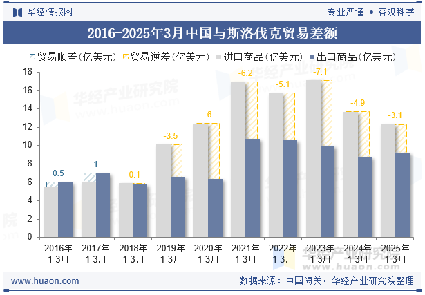 2016-2025年3月中国与斯洛伐克贸易差额