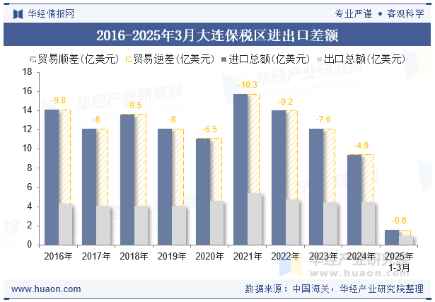 2016-2025年3月大连保税区进出口差额