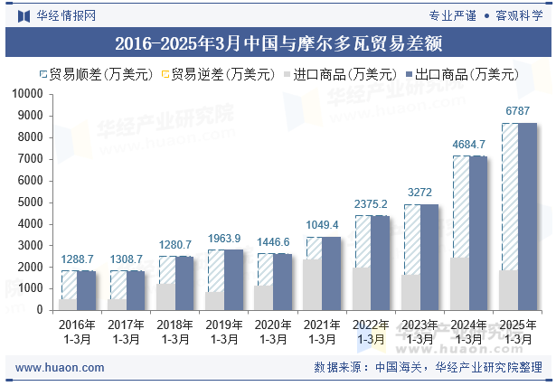 2016-2025年3月中国与摩尔多瓦贸易差额