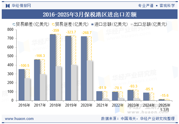 2016-2025年3月保税港区进出口差额