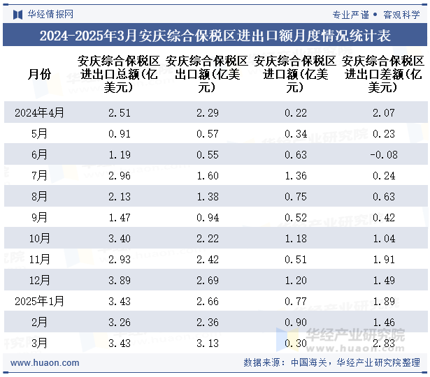 2024-2025年3月安庆综合保税区进出口额月度情况统计表