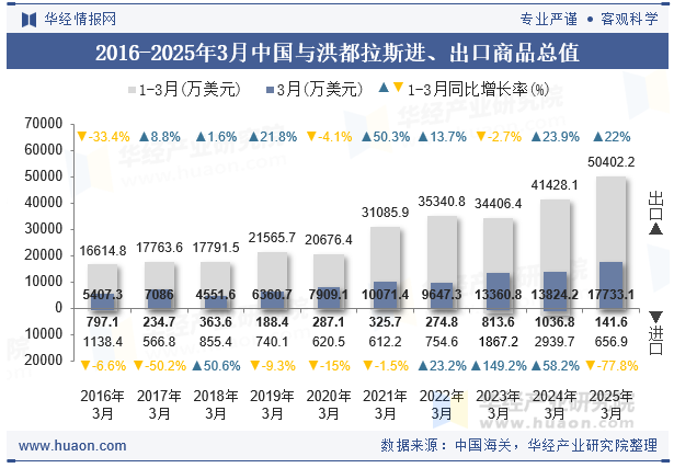 2016-2025年3月中国与洪都拉斯进、出口商品总值