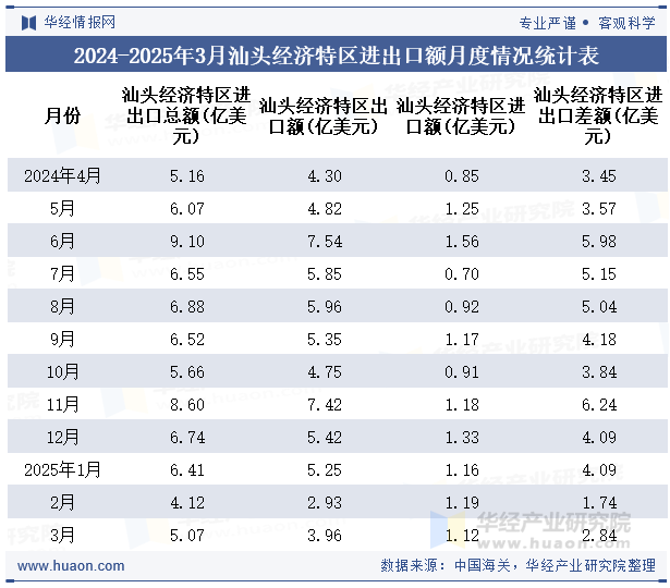 2024-2025年3月汕头经济特区进出口额月度情况统计表
