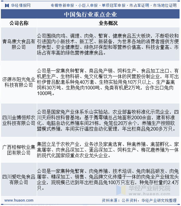 中国兔行业重点企业