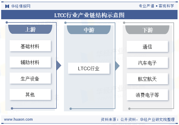 LTCC行业产业链结构示意图