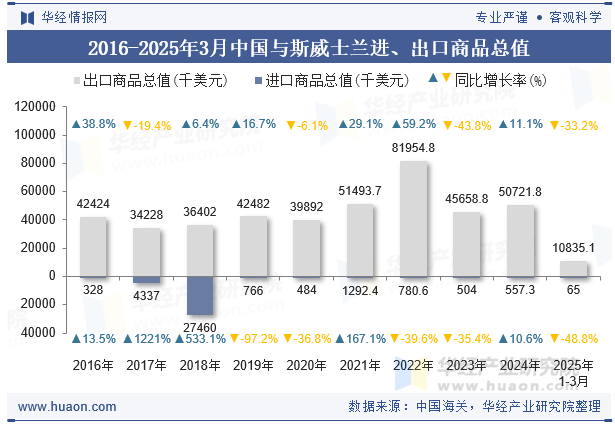 2016-2025年3月中国与斯威士兰进、出口商品总值