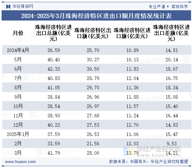 2024-2025年3月珠海经济特区进出口额月度情况统计表