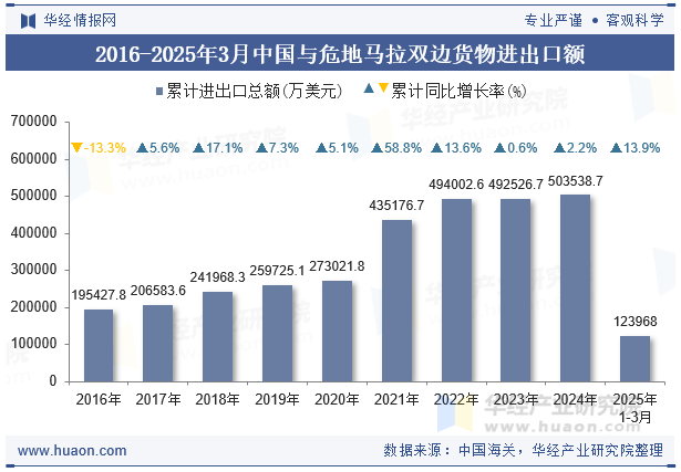 2016-2025年3月中国与危地马拉双边货物进出口额
