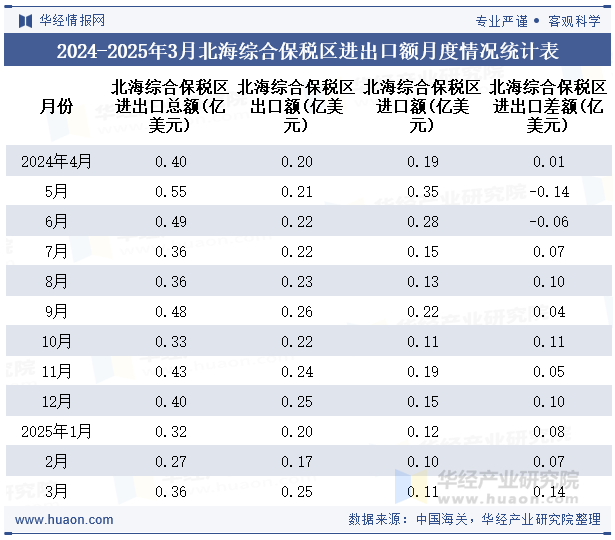 2024-2025年3月北海综合保税区进出口额月度情况统计表