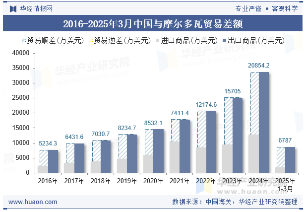 2016-2025年3月中国与摩尔多瓦贸易差额