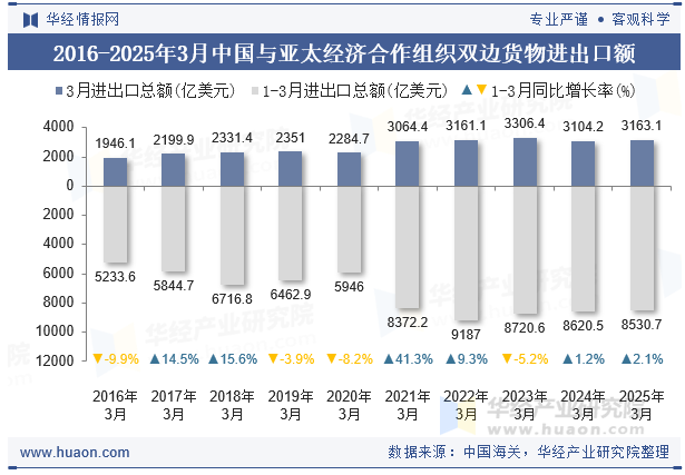 2016-2025年3月中国与亚太经济合作组织双边货物进出口额