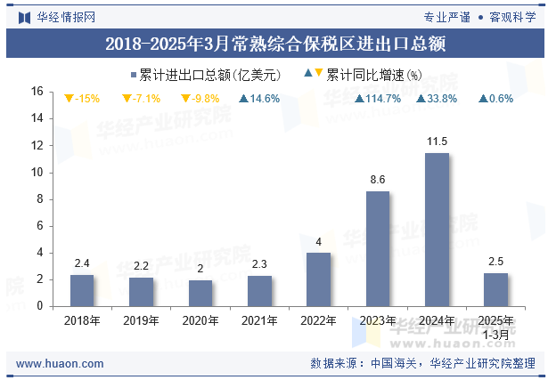 2018-2025年3月常熟综合保税区进出口总额