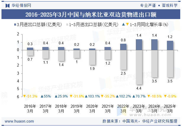 2016-2025年3月中国与纳米比亚双边货物进出口额
